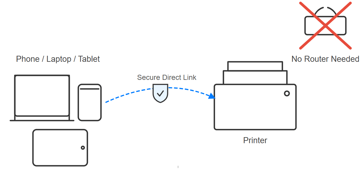 What Is Wi Fi Direct Printing