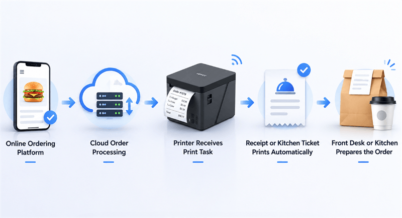 cloud-printer-working-process