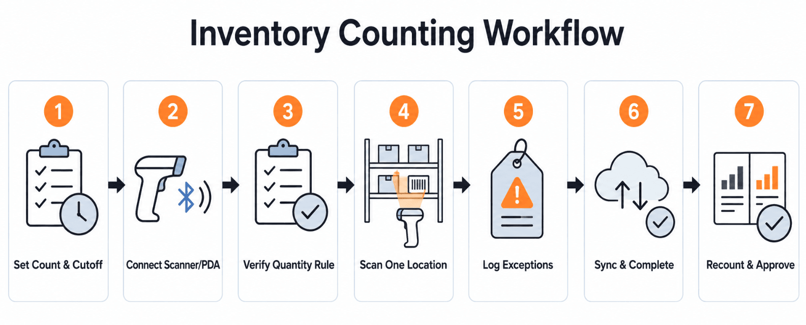 inventory-counting-flow