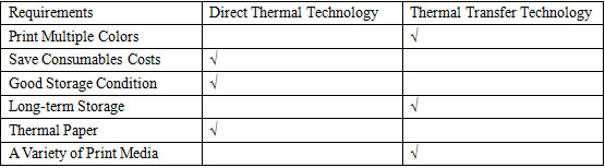 thermal printing technology