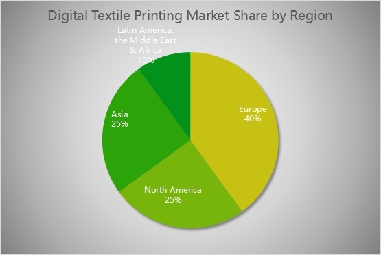 pie chat of regional market share in the digital textile printing market