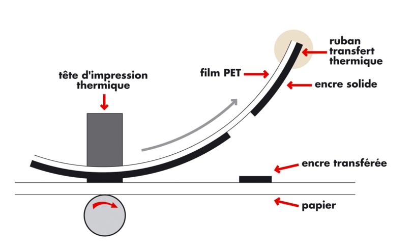 working principle diagram of thermal transfer printers