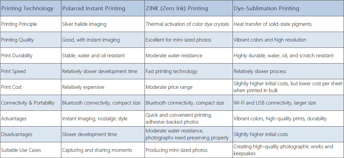 The advantages and disadvant ges of the three printing technologies