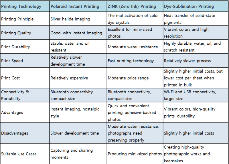 The advantages and disadvant ges of the three printing technologies