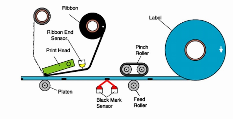 diagram of thermal transfer printing