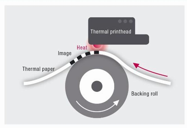 diagram of direct thermal printing